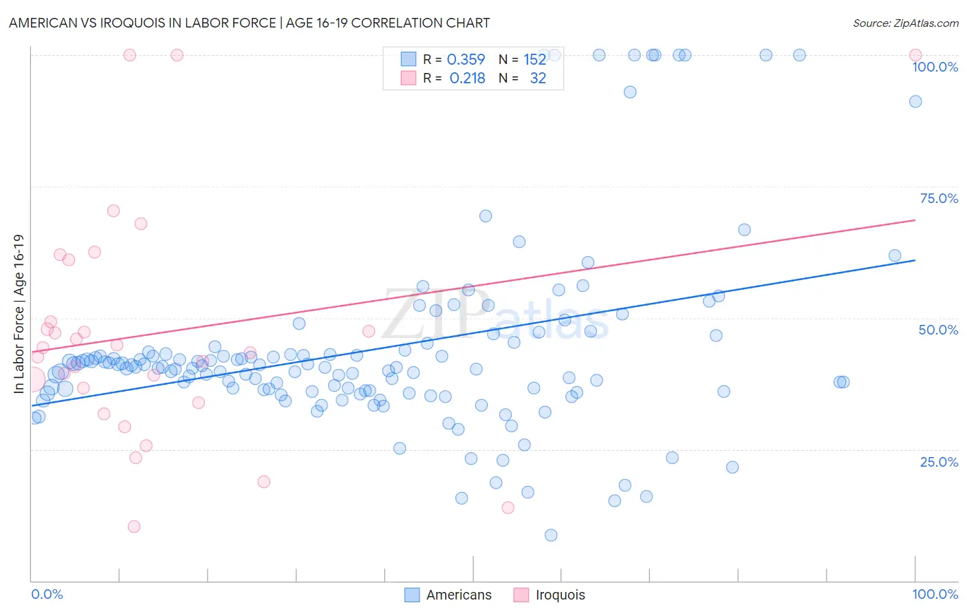 American vs Iroquois In Labor Force | Age 16-19