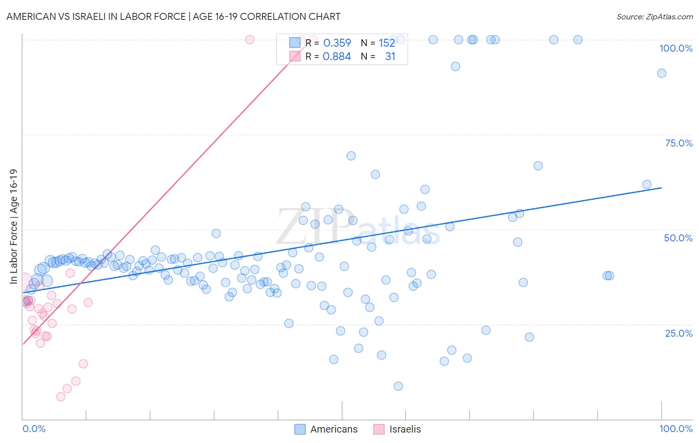 American vs Israeli In Labor Force | Age 16-19