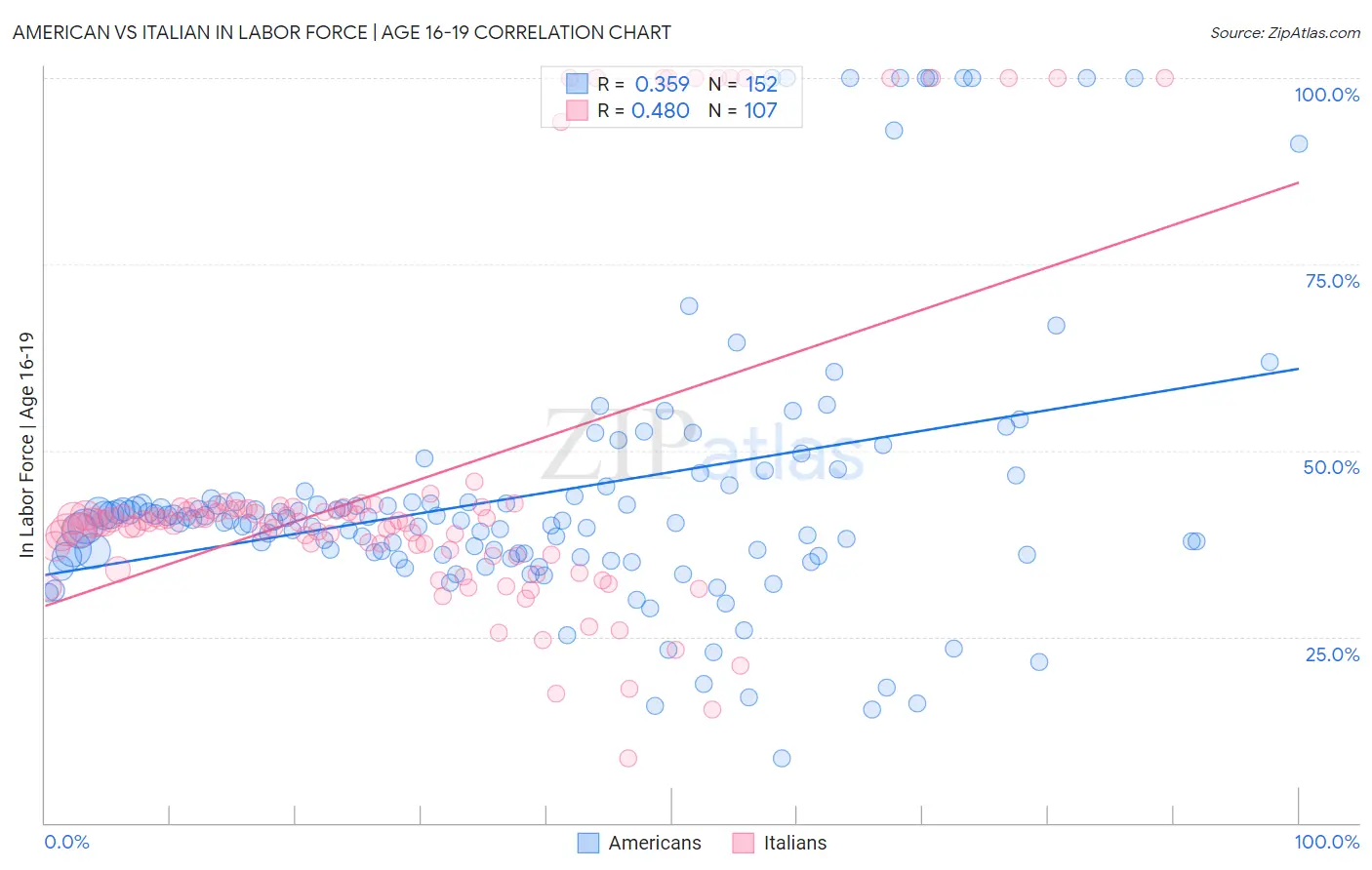 American vs Italian In Labor Force | Age 16-19
