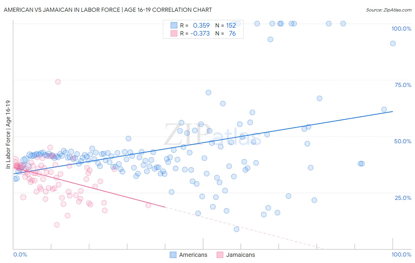 American vs Jamaican In Labor Force | Age 16-19