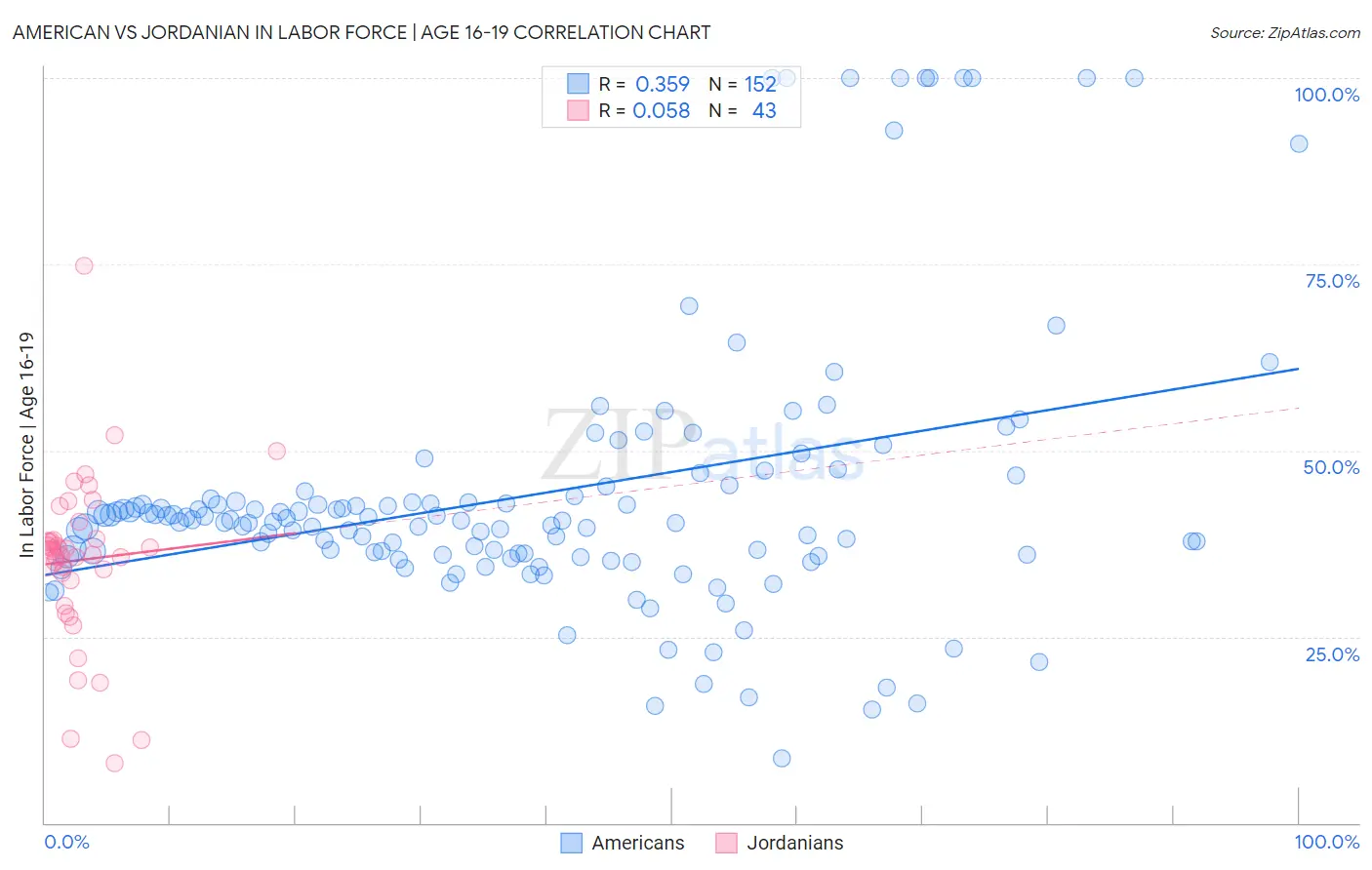 American vs Jordanian In Labor Force | Age 16-19