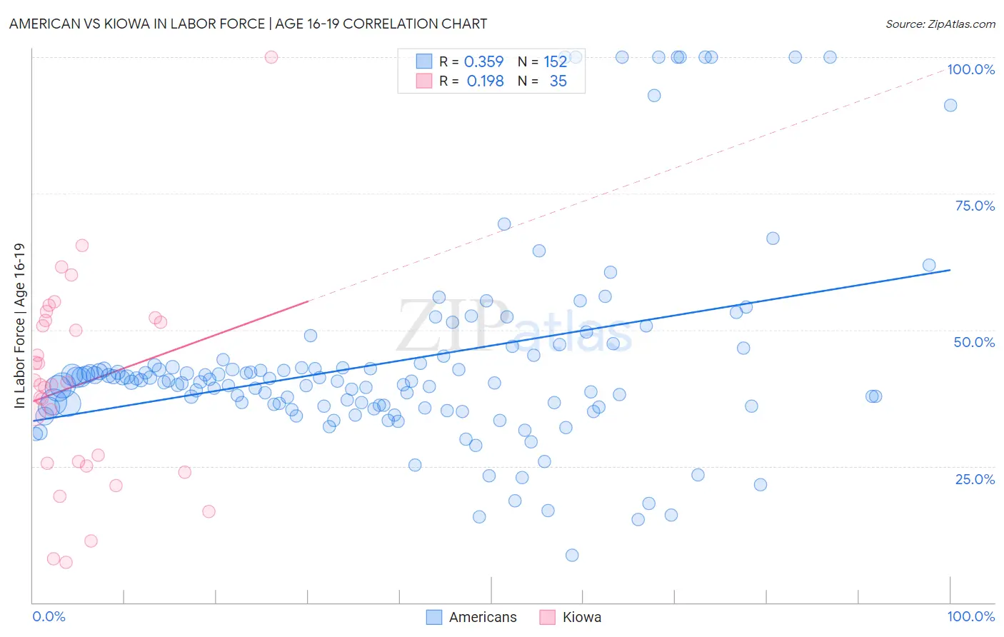 American vs Kiowa In Labor Force | Age 16-19