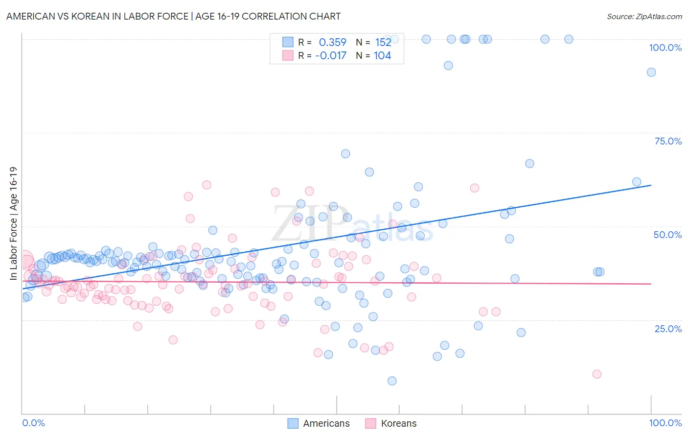 American vs Korean In Labor Force | Age 16-19