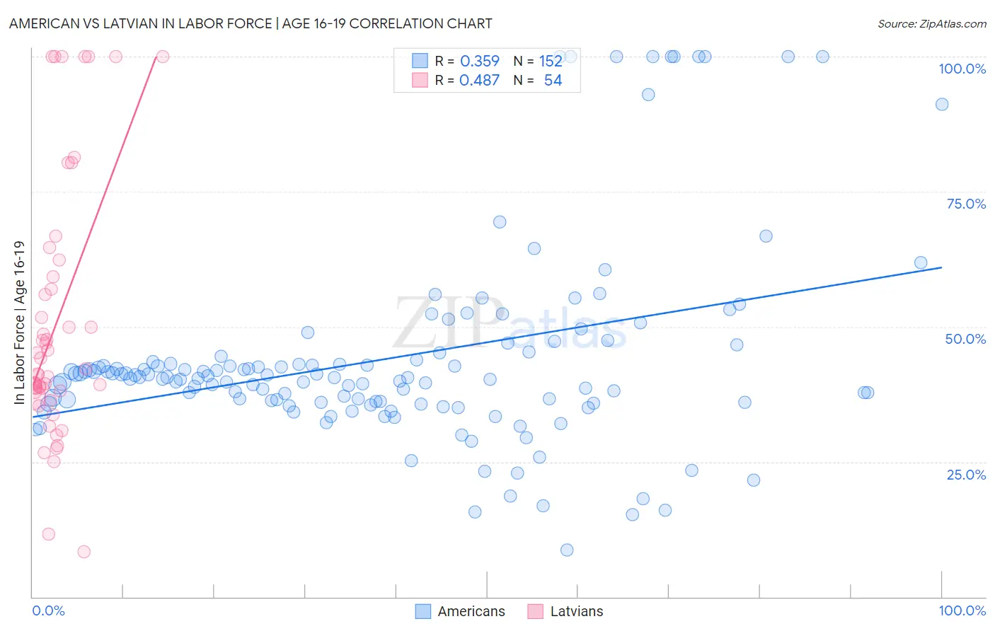 American vs Latvian In Labor Force | Age 16-19