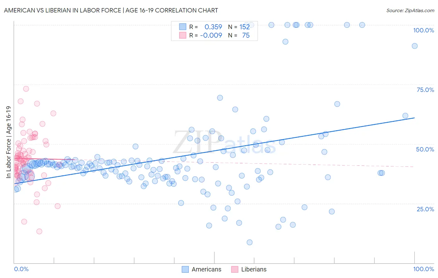 American vs Liberian In Labor Force | Age 16-19