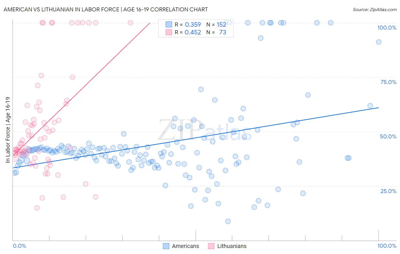 American vs Lithuanian In Labor Force | Age 16-19