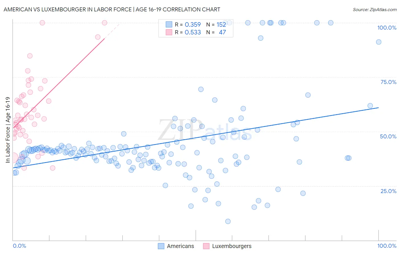 American vs Luxembourger In Labor Force | Age 16-19