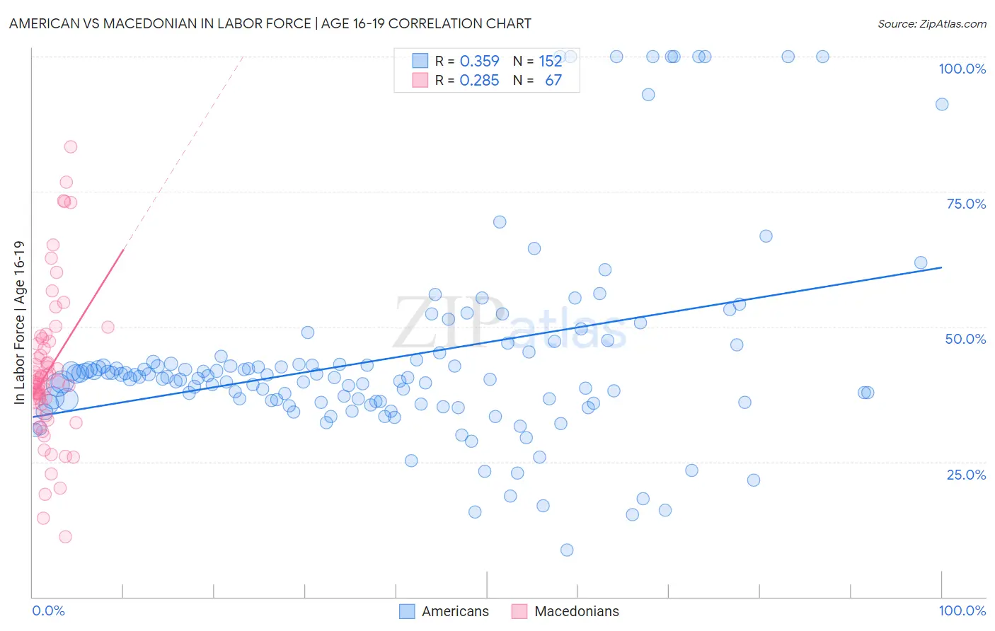 American vs Macedonian In Labor Force | Age 16-19