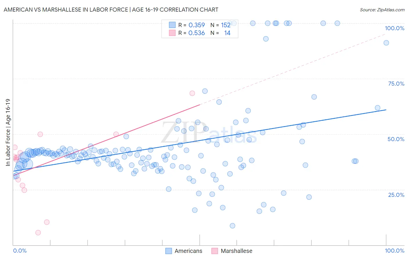 American vs Marshallese In Labor Force | Age 16-19