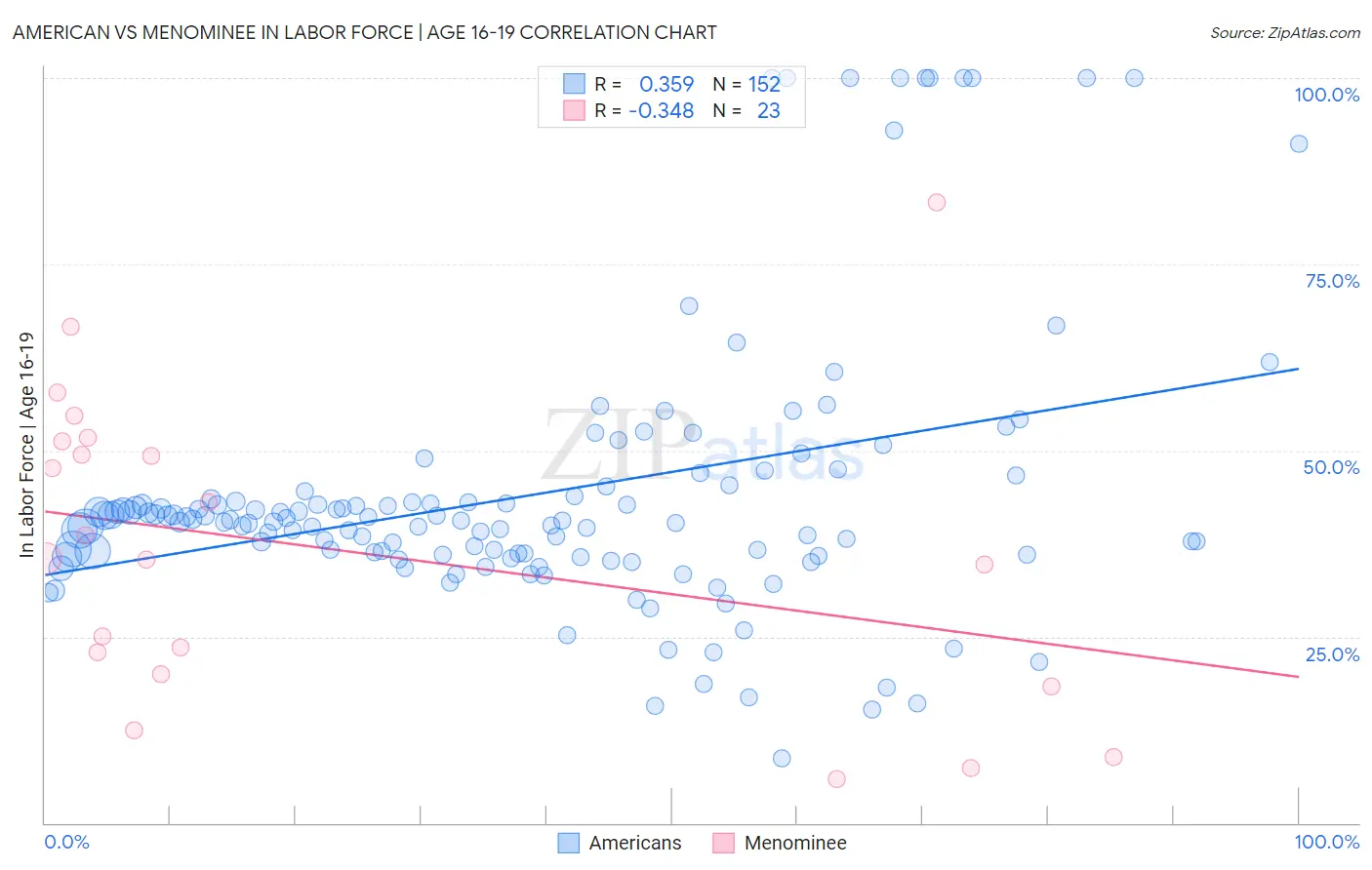 American vs Menominee In Labor Force | Age 16-19