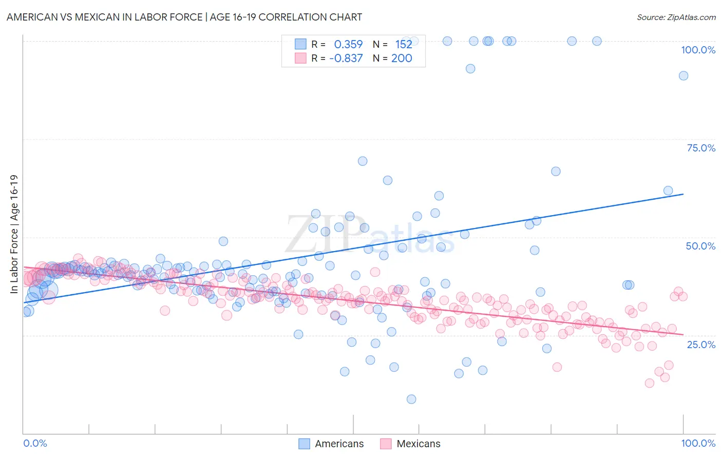 American vs Mexican In Labor Force | Age 16-19