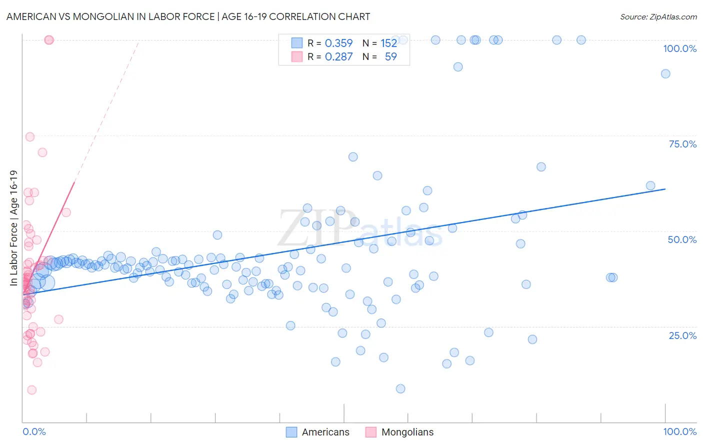 American vs Mongolian In Labor Force | Age 16-19