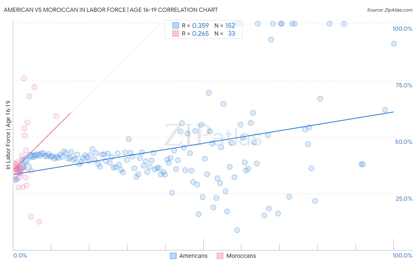 American vs Moroccan In Labor Force | Age 16-19