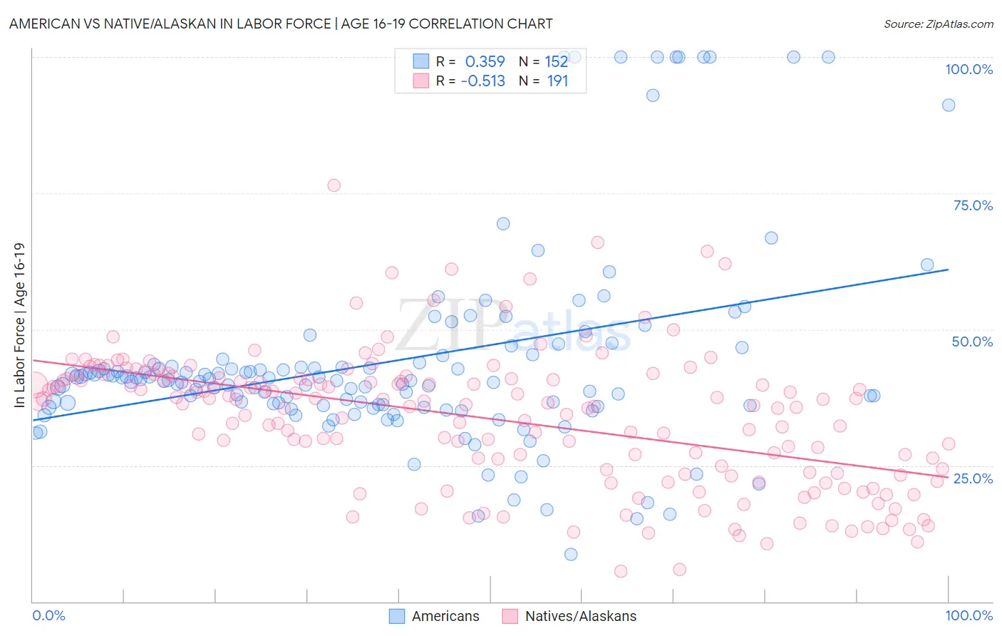 American vs Native/Alaskan In Labor Force | Age 16-19