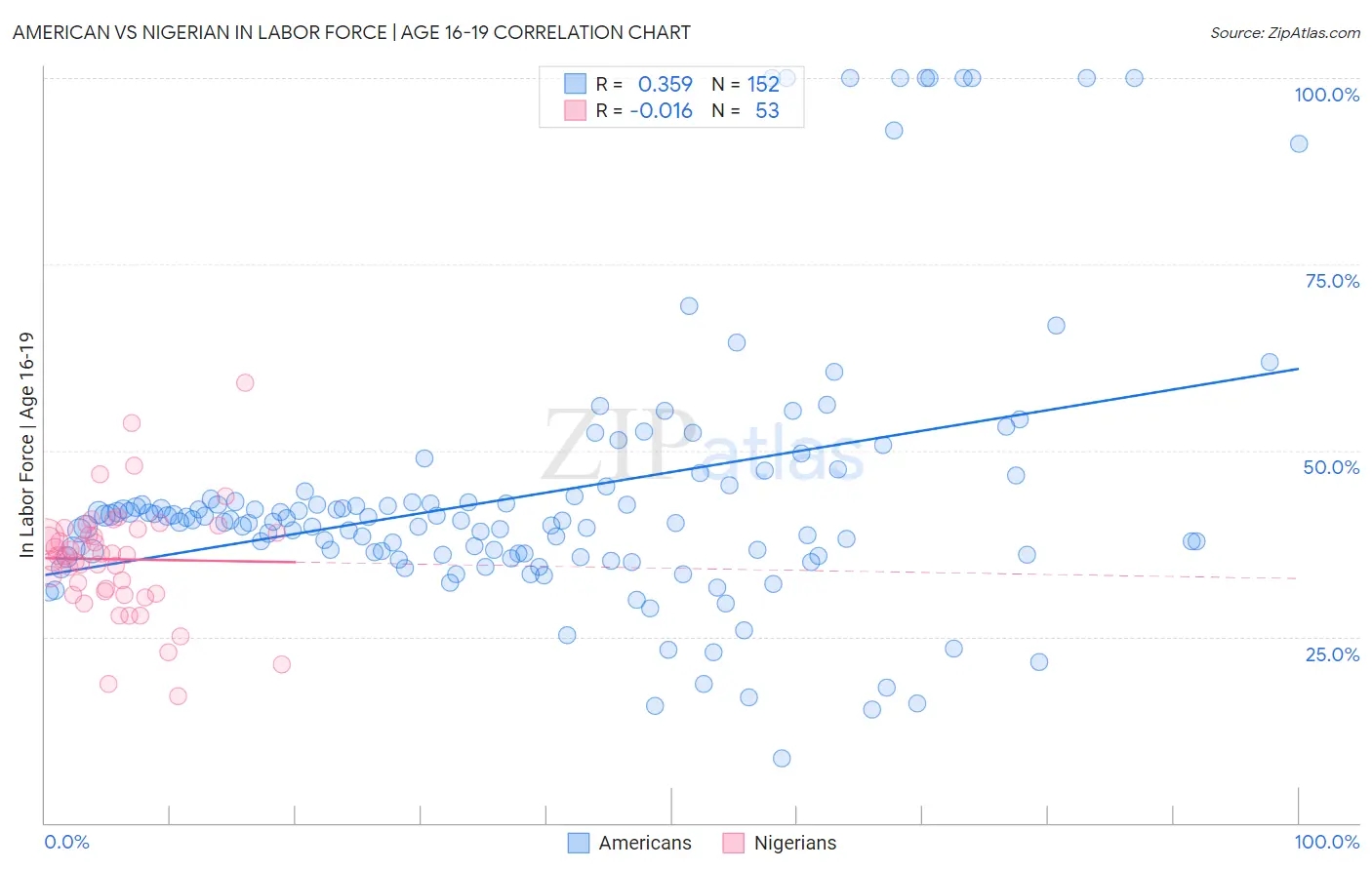 American vs Nigerian In Labor Force | Age 16-19