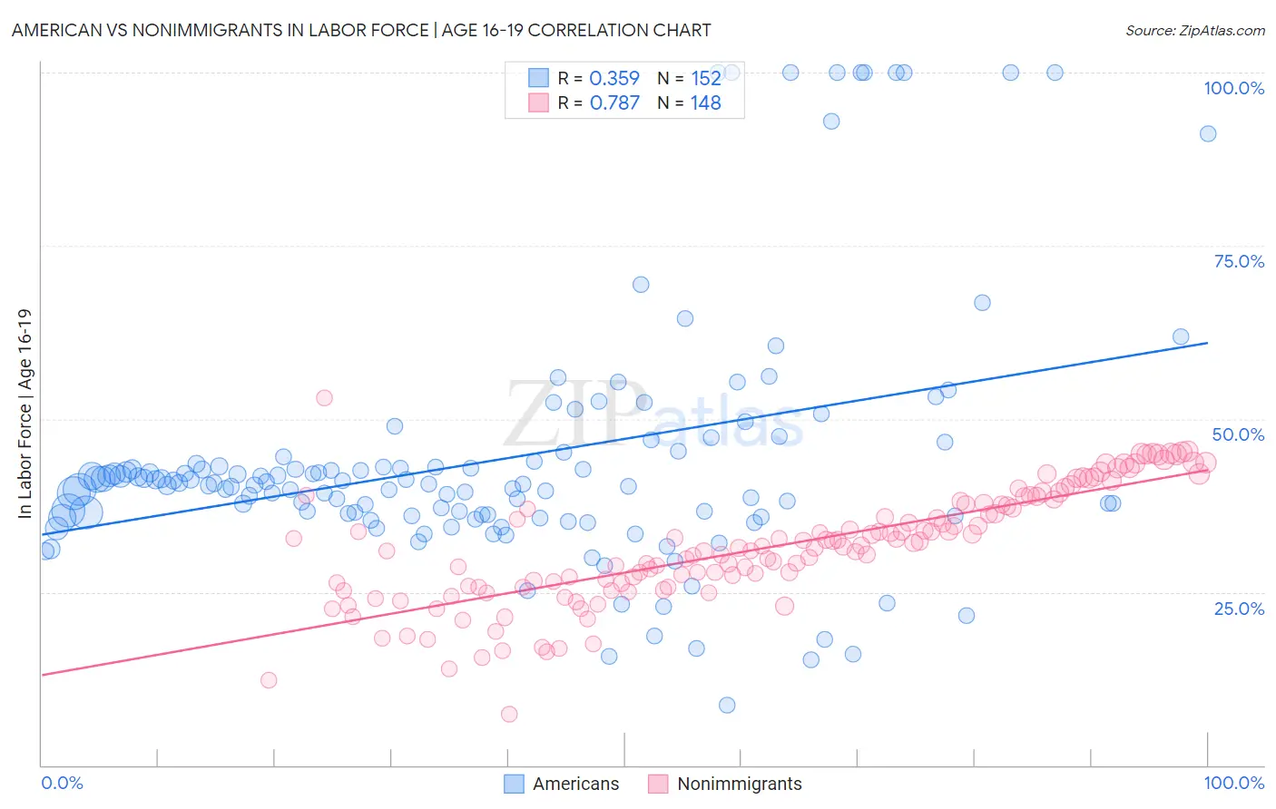 American vs Nonimmigrants In Labor Force | Age 16-19