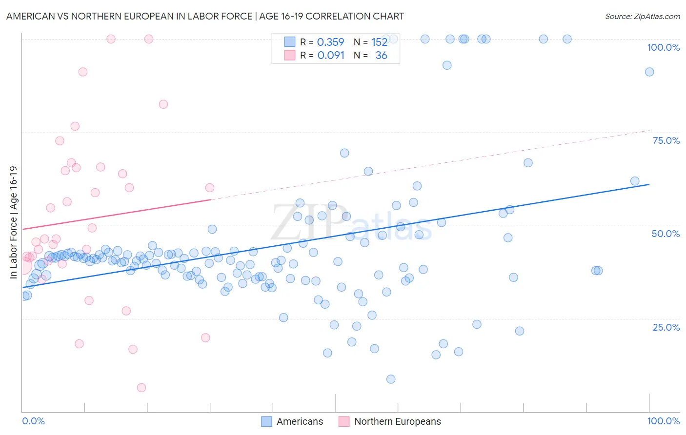 American vs Northern European In Labor Force | Age 16-19