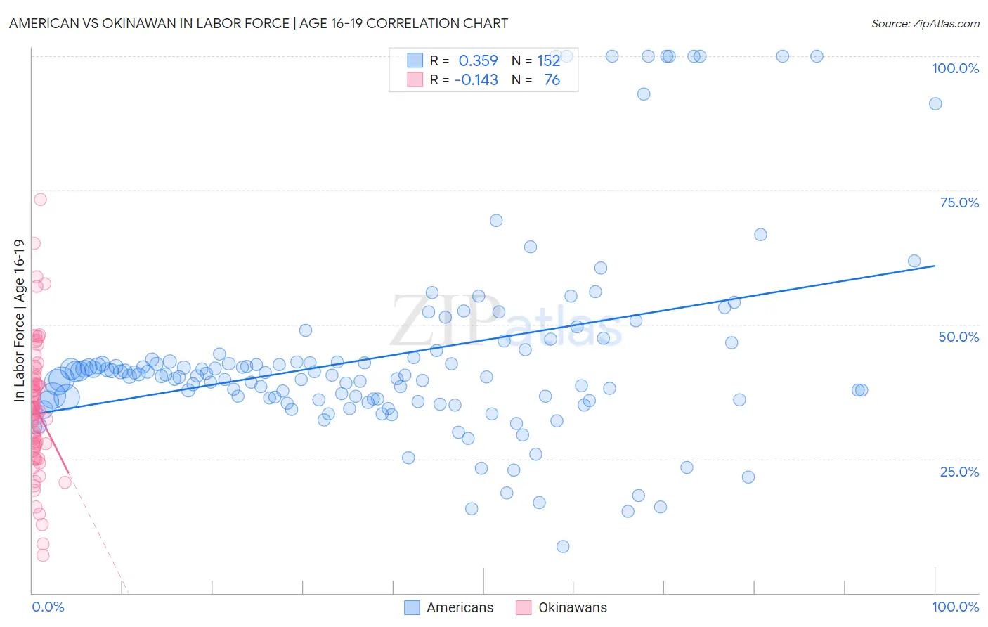 American vs Okinawan In Labor Force | Age 16-19