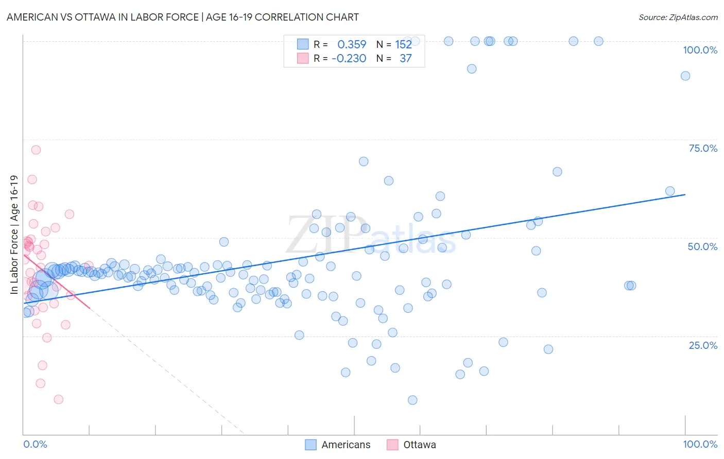 American vs Ottawa In Labor Force | Age 16-19