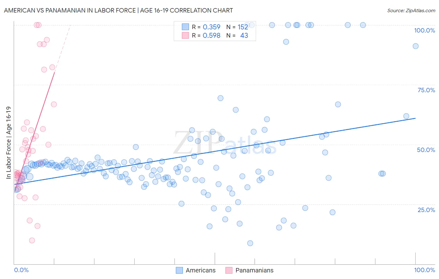 American vs Panamanian In Labor Force | Age 16-19