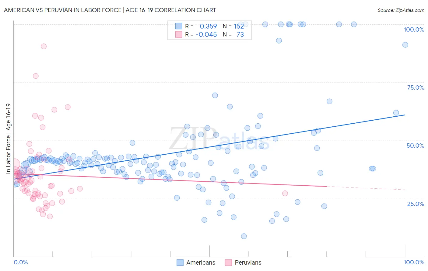 American vs Peruvian In Labor Force | Age 16-19