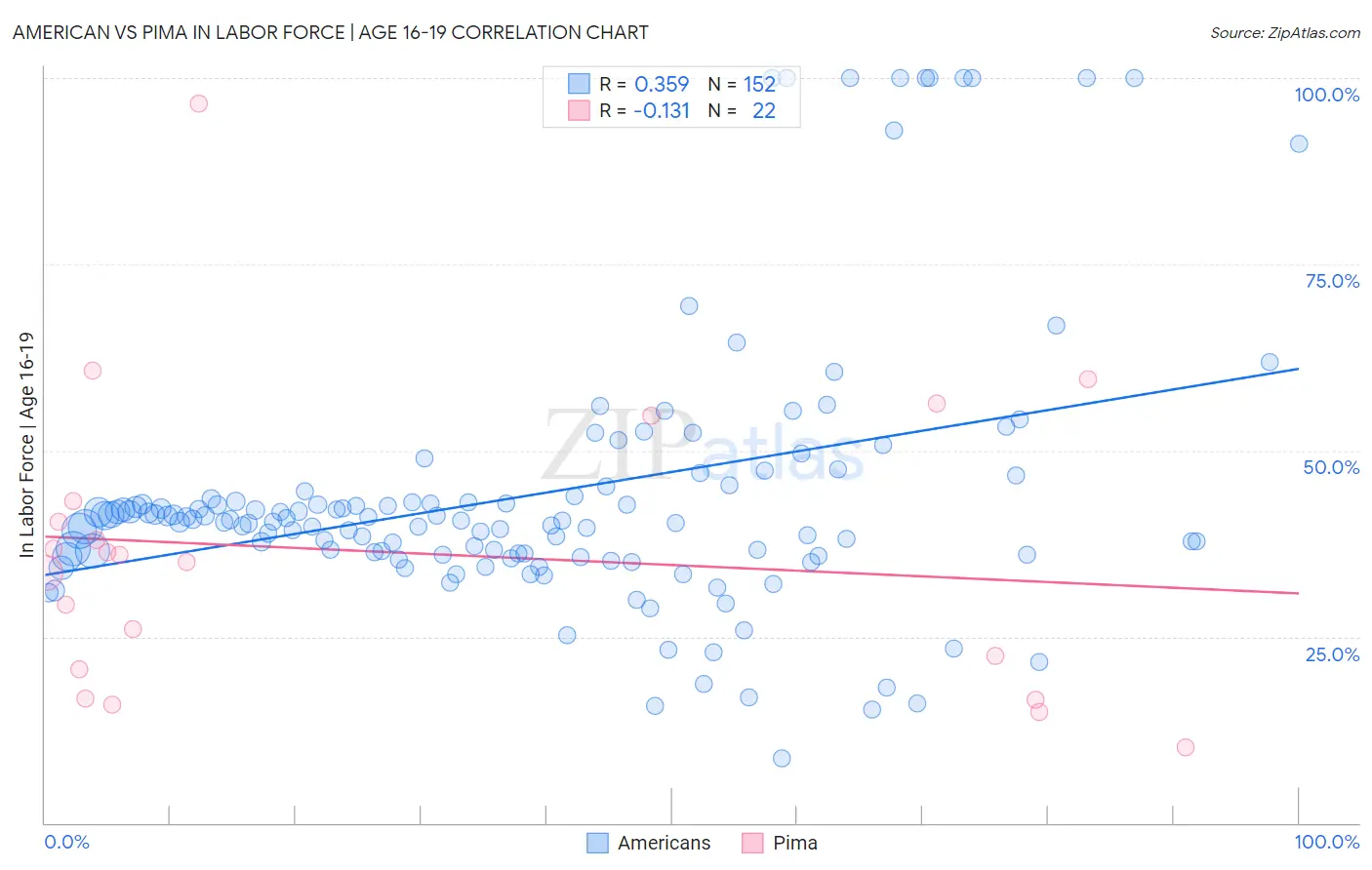 American vs Pima In Labor Force | Age 16-19