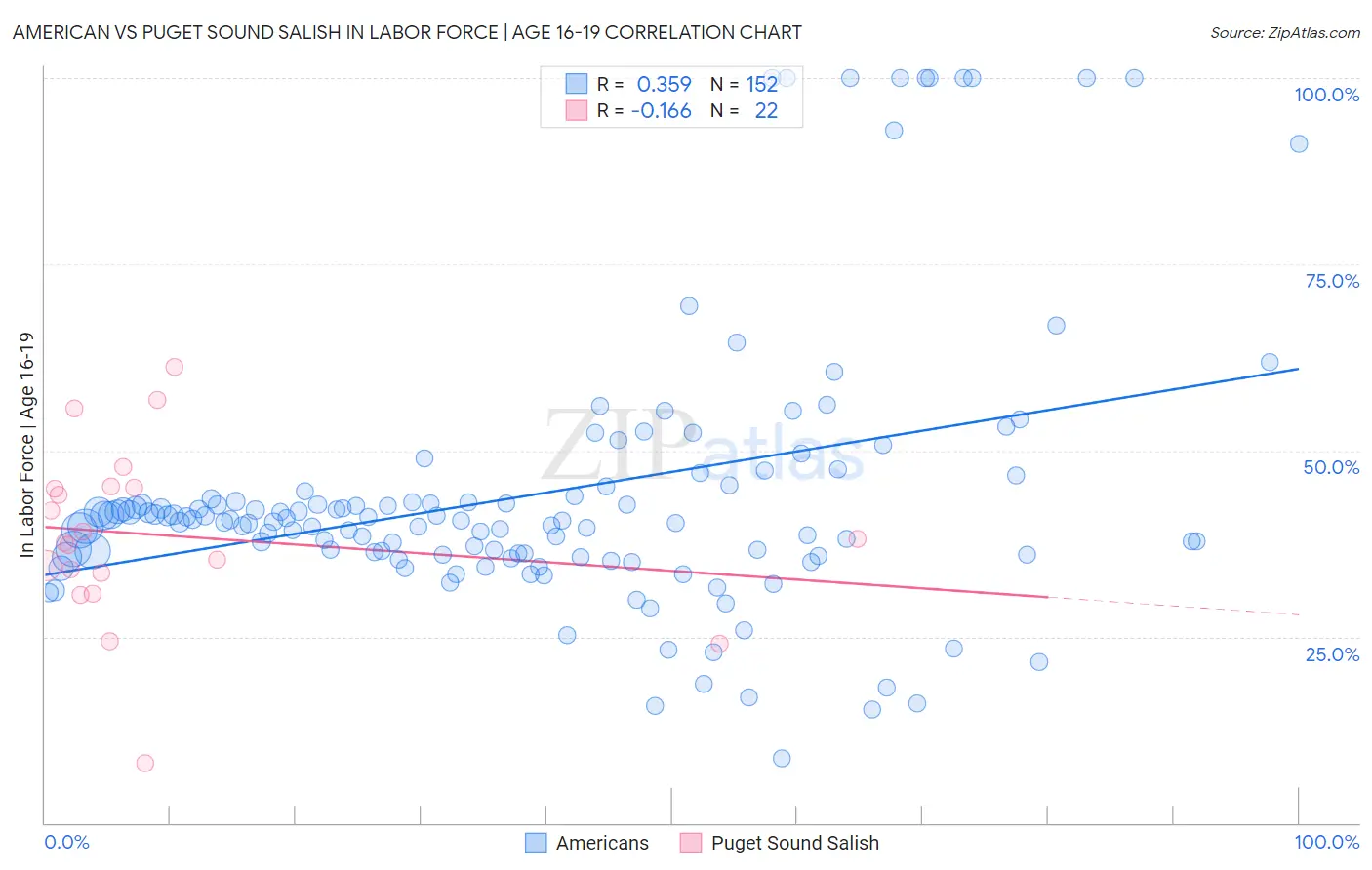 American vs Puget Sound Salish In Labor Force | Age 16-19