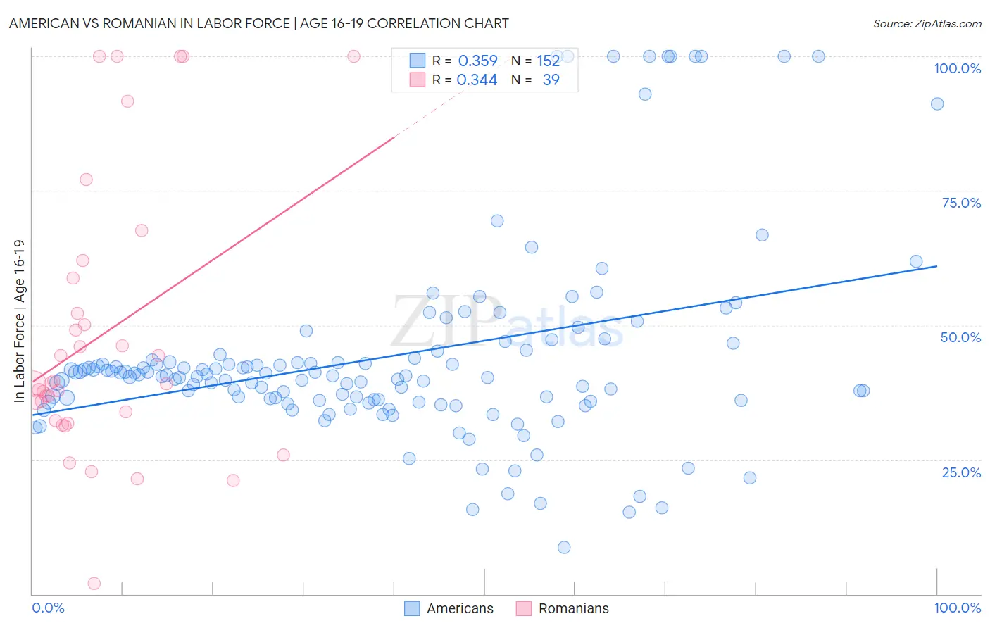 American vs Romanian In Labor Force | Age 16-19