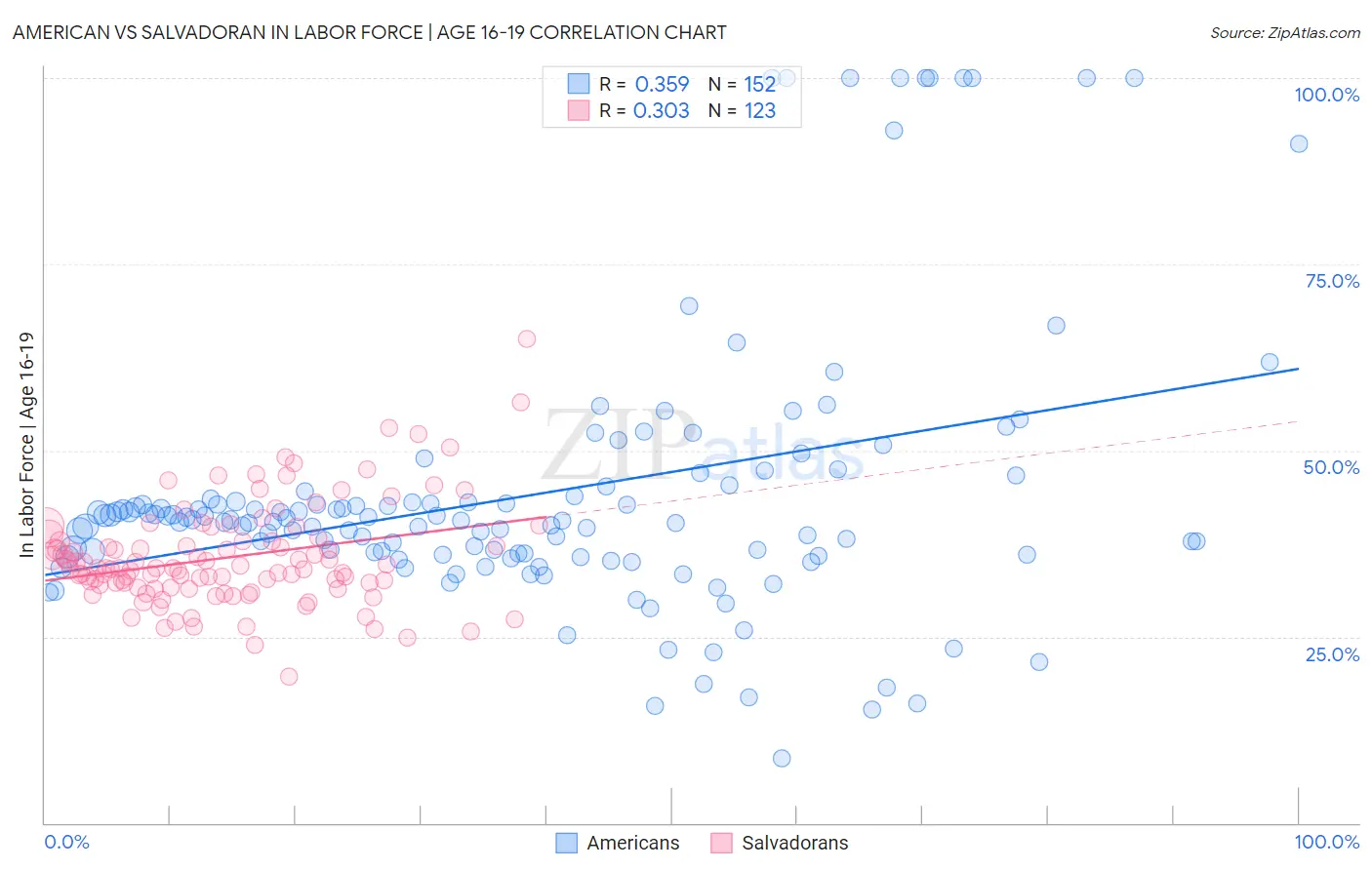 American vs Salvadoran In Labor Force | Age 16-19
