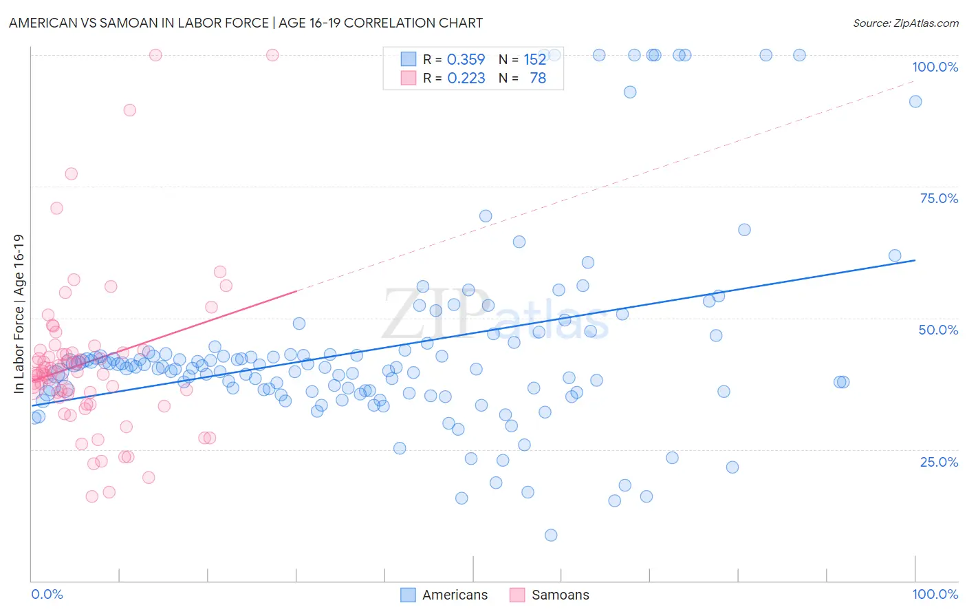 American vs Samoan In Labor Force | Age 16-19