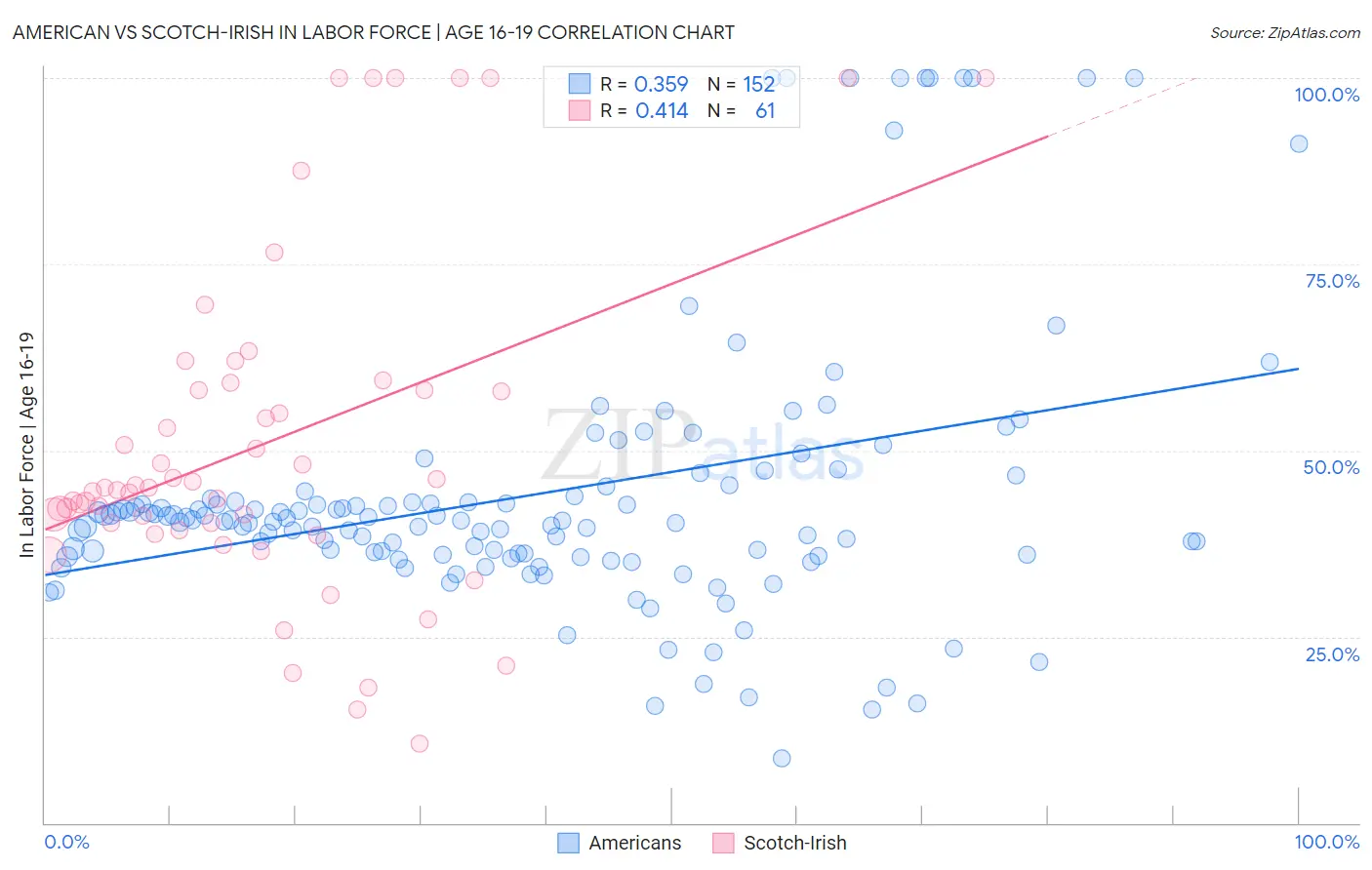 American vs Scotch-Irish In Labor Force | Age 16-19