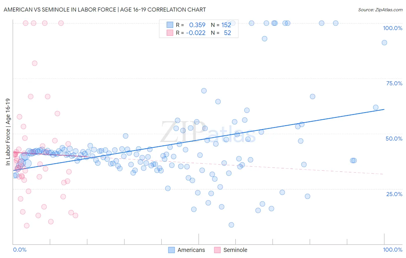 American vs Seminole In Labor Force | Age 16-19