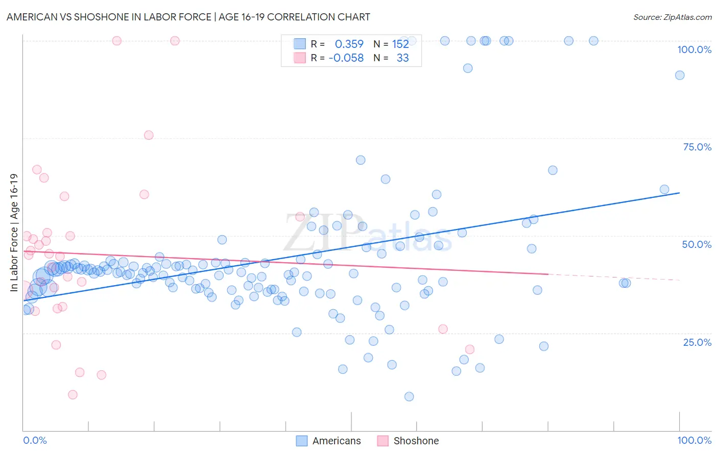 American vs Shoshone In Labor Force | Age 16-19