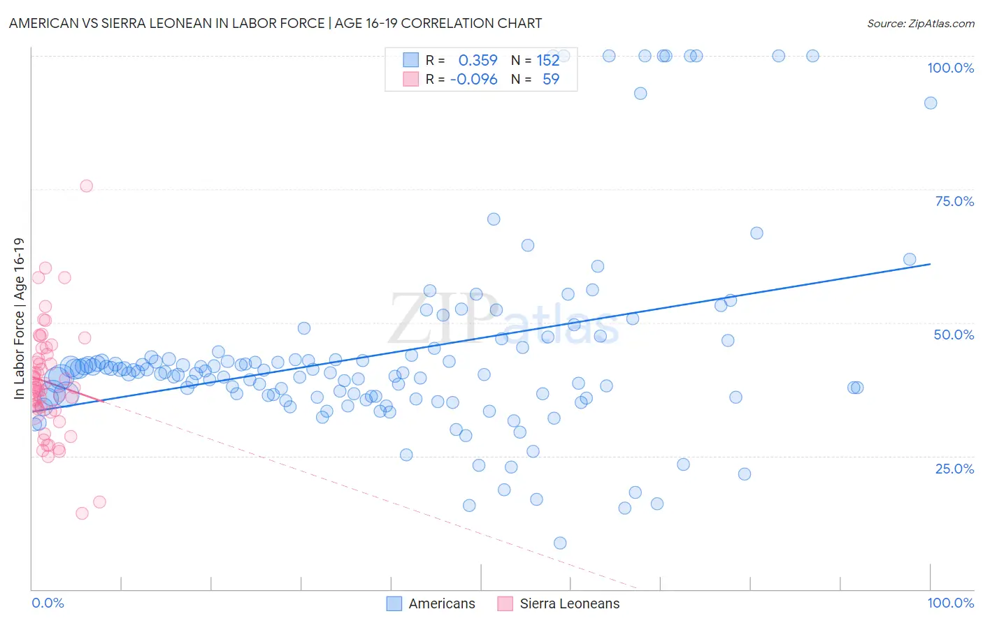 American vs Sierra Leonean In Labor Force | Age 16-19