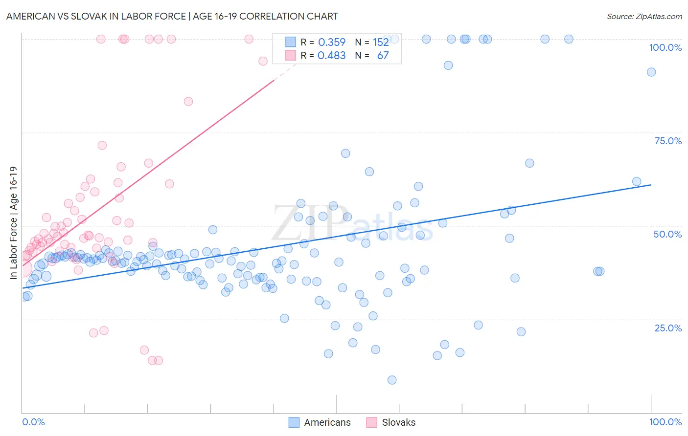 American vs Slovak In Labor Force | Age 16-19