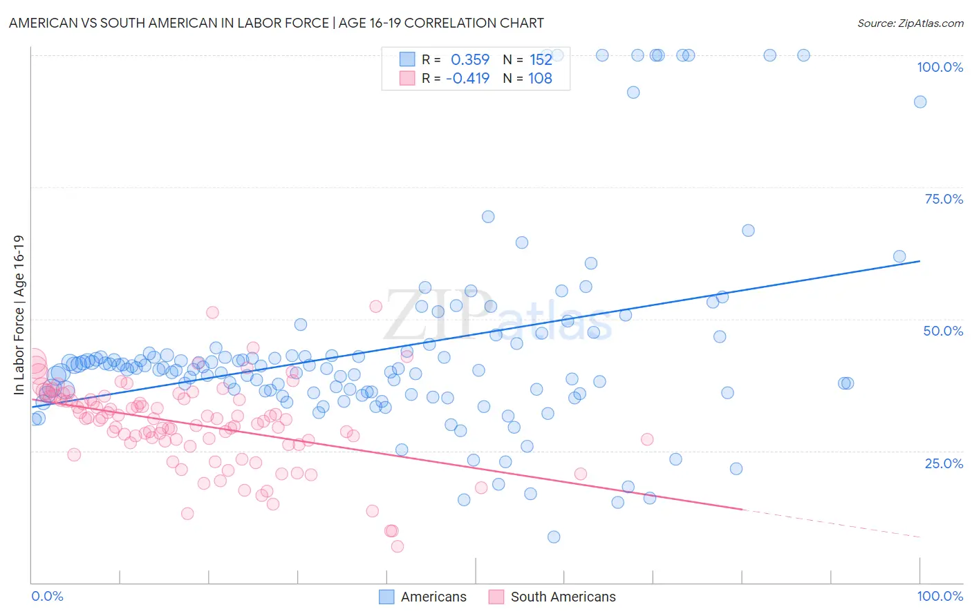 American vs South American In Labor Force | Age 16-19