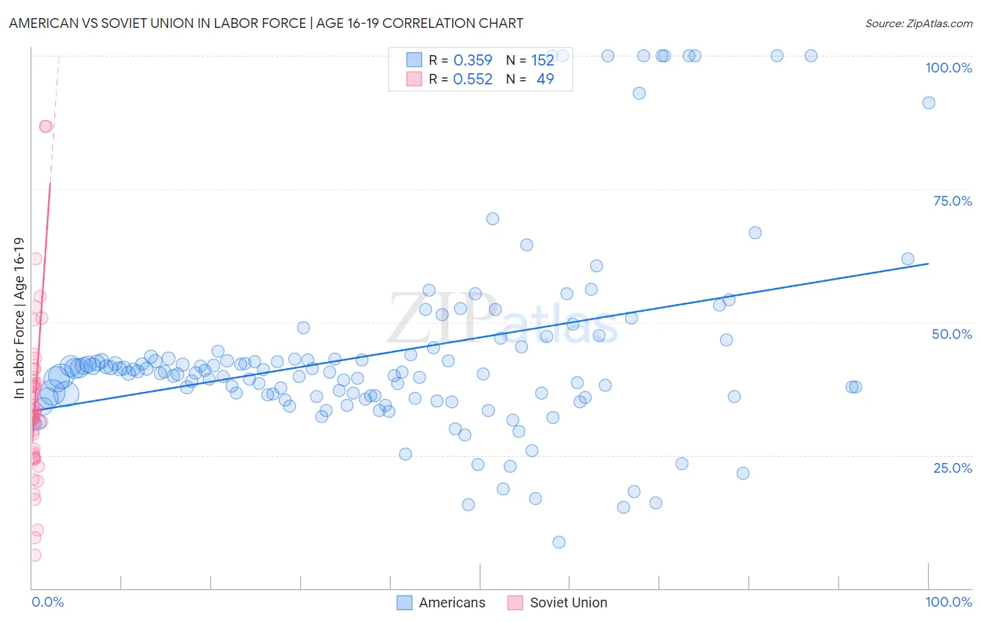 American vs Soviet Union In Labor Force | Age 16-19