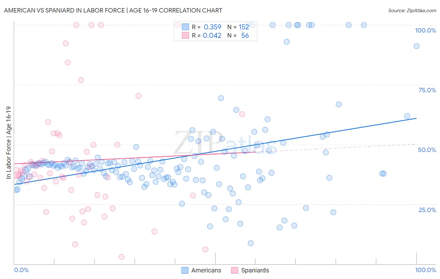 American vs Spaniard In Labor Force | Age 16-19