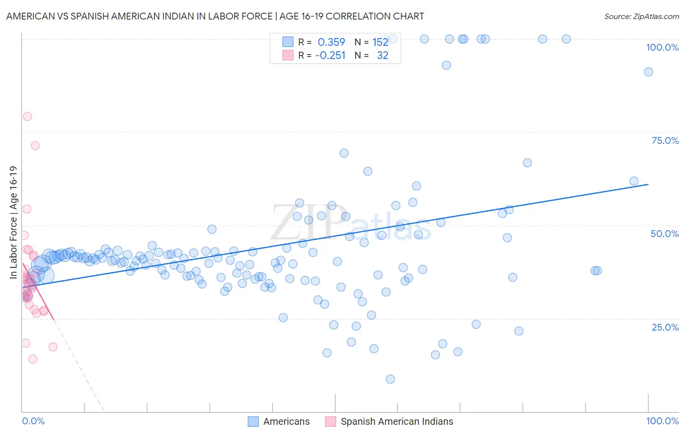 American vs Spanish American Indian In Labor Force | Age 16-19