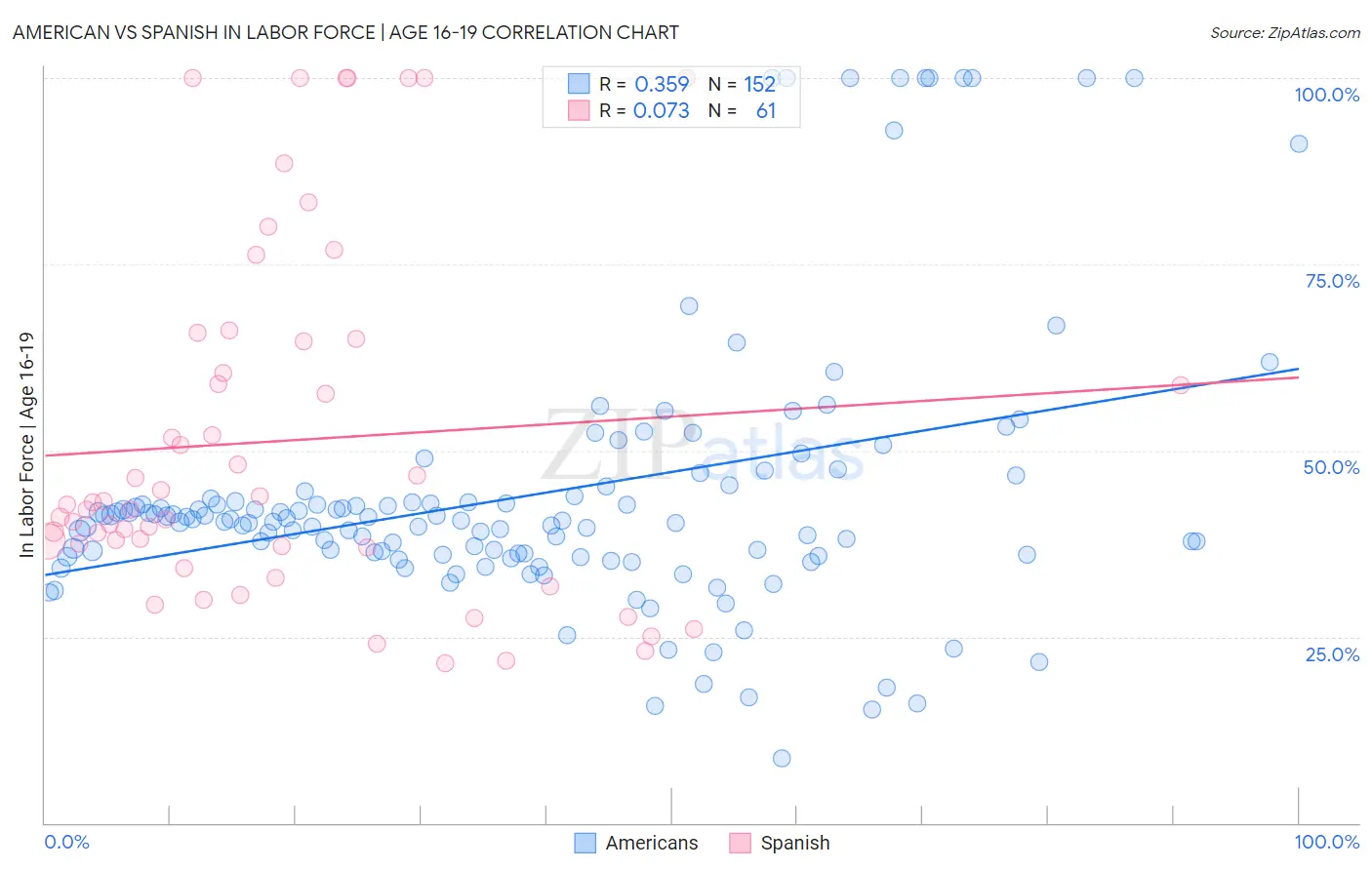 American vs Spanish In Labor Force | Age 16-19