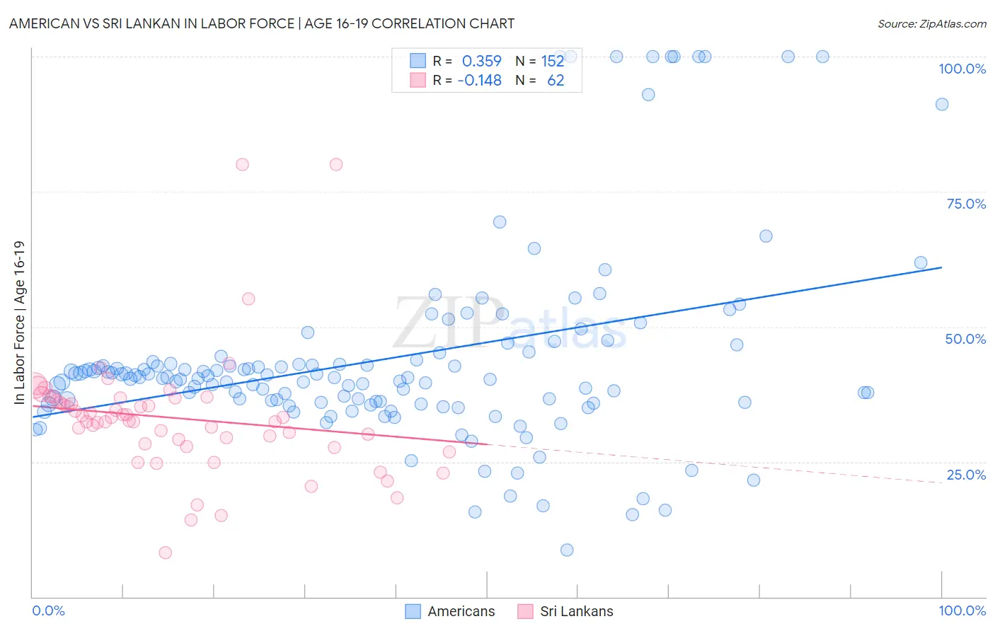American vs Sri Lankan In Labor Force | Age 16-19