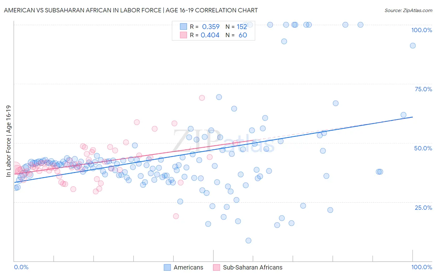 American vs Subsaharan African In Labor Force | Age 16-19