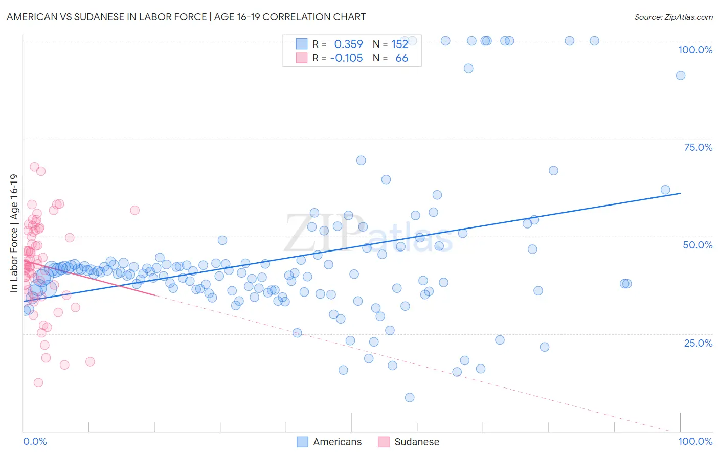 American vs Sudanese In Labor Force | Age 16-19