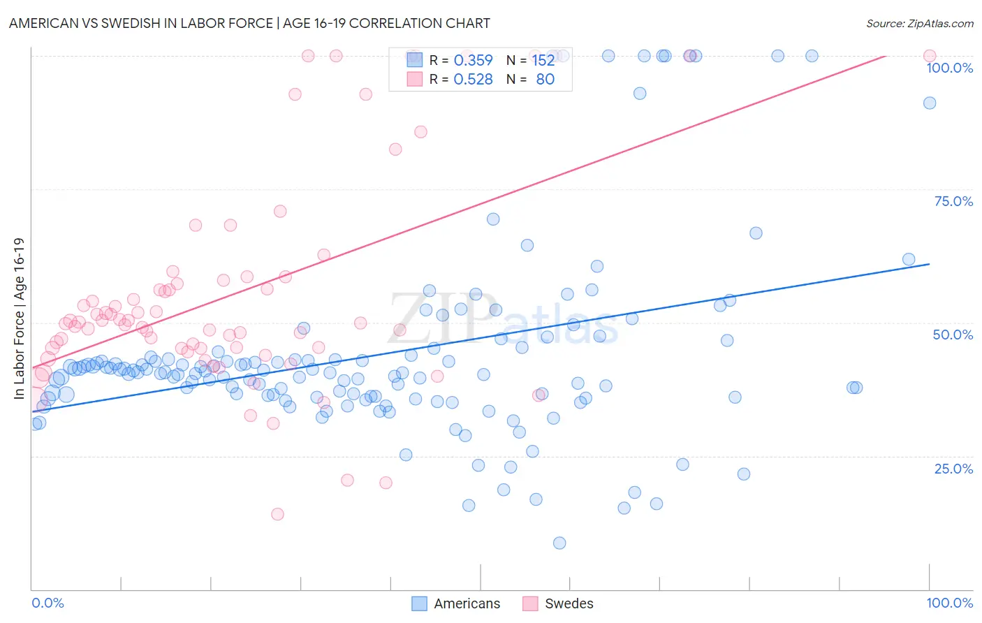 American vs Swedish In Labor Force | Age 16-19
