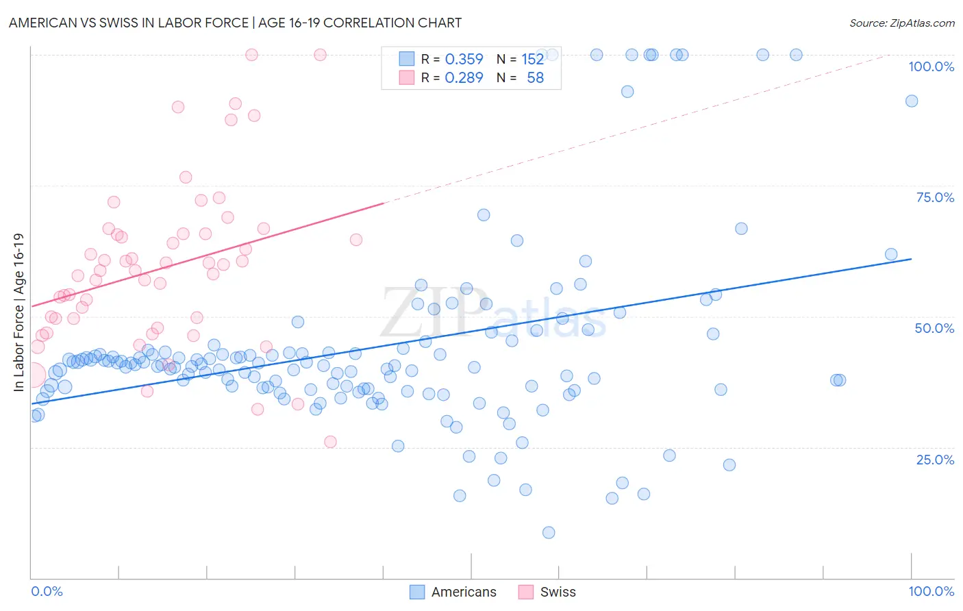 American vs Swiss In Labor Force | Age 16-19