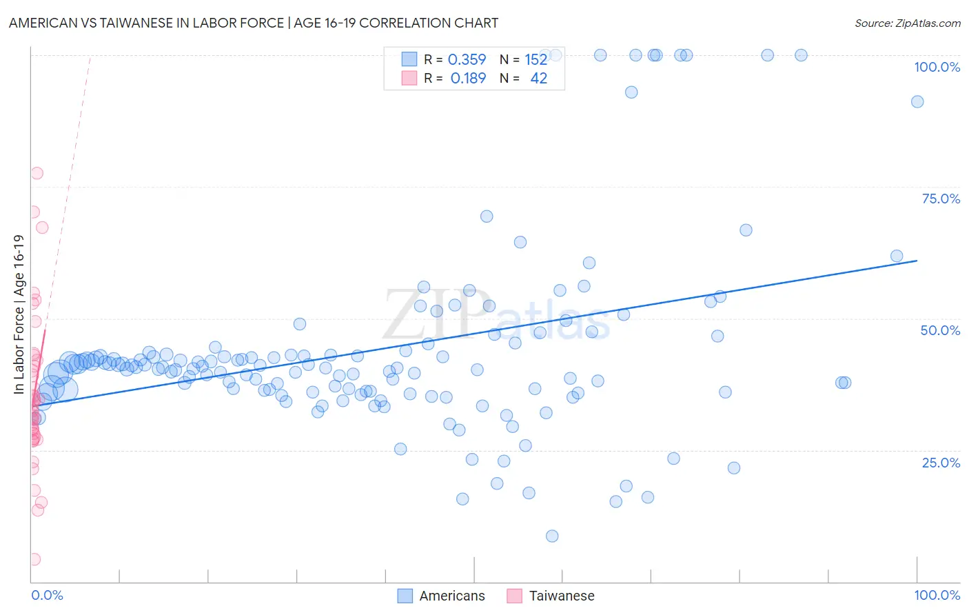 American vs Taiwanese In Labor Force | Age 16-19