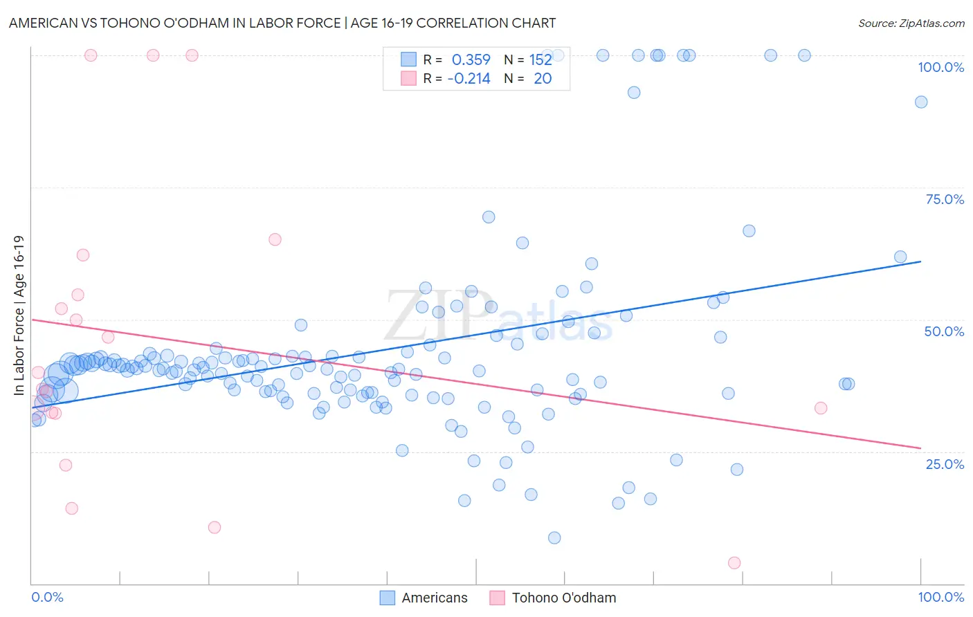 American vs Tohono O'odham In Labor Force | Age 16-19