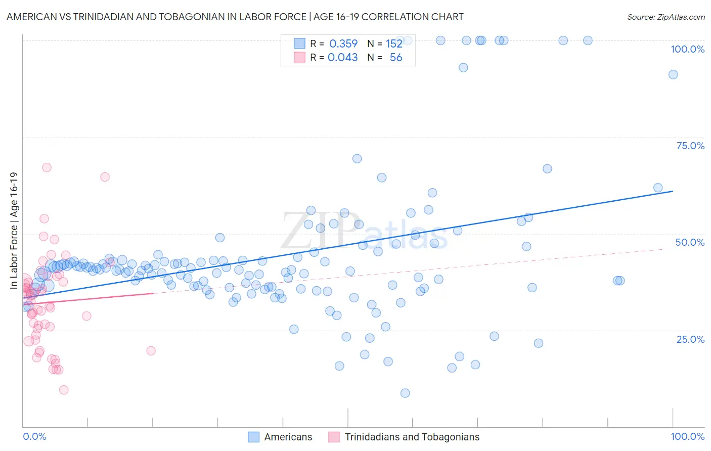American vs Trinidadian and Tobagonian In Labor Force | Age 16-19
