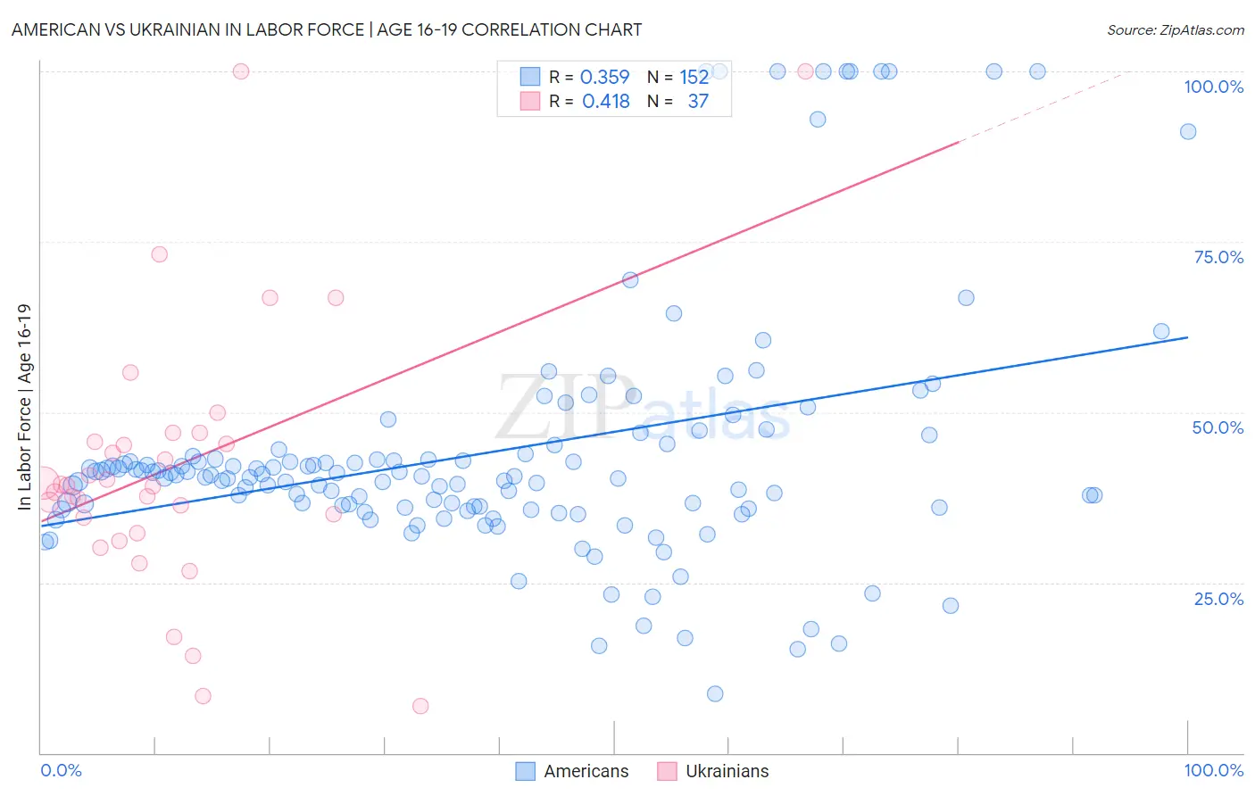 American vs Ukrainian In Labor Force | Age 16-19