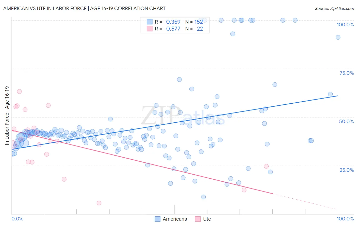American vs Ute In Labor Force | Age 16-19